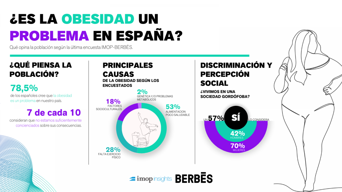 Obesidad en Espau00f1a IMOP BERBES