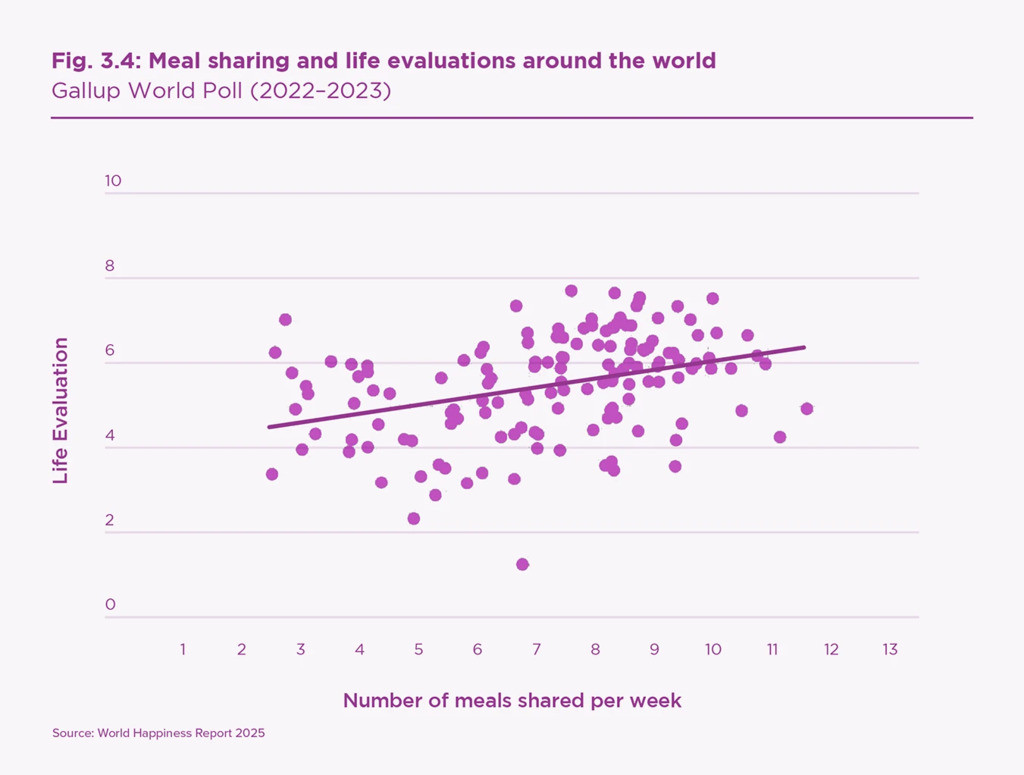 Gráfico felicidad comidas compartidas 2